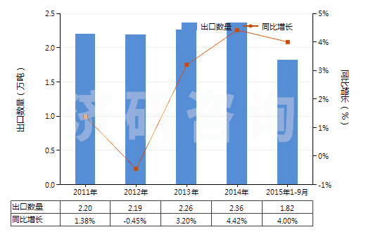2011-2015年9月中國尼龍-6彈力絲（每根單紗細度≤50特）(HS54023111)出口量及增速統(tǒng)計